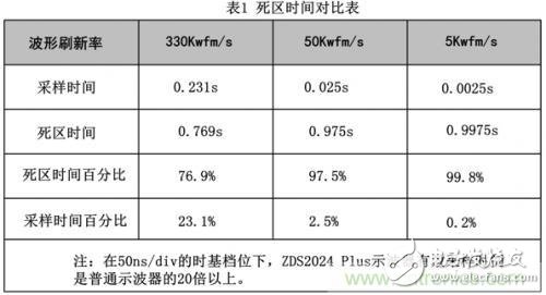 阻碍示波器捕获异常信号，如何计算示波器的死区时间？