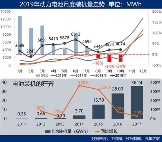 电池,动力电池,新能源汽车装机量 电池,动力电池,新能源汽车装机量