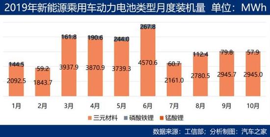 电池,动力电池,新能源汽车装机量 电池,动力电池,新能源汽车装机量