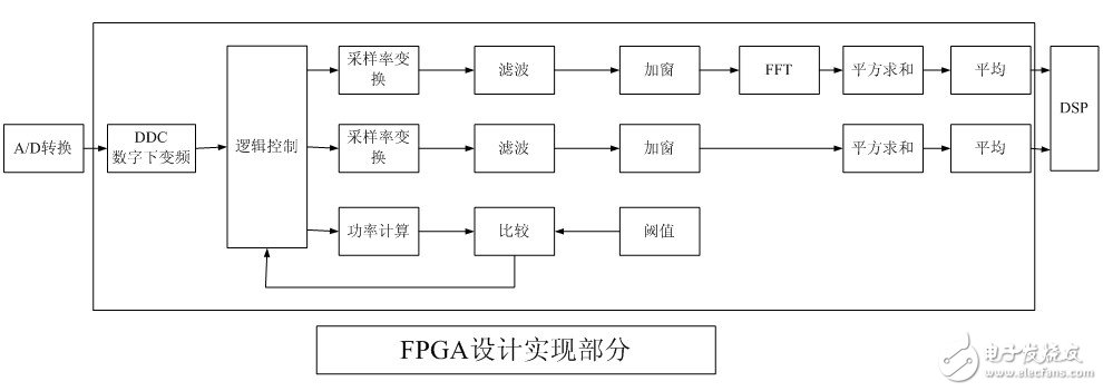 FPGA设计实现部分