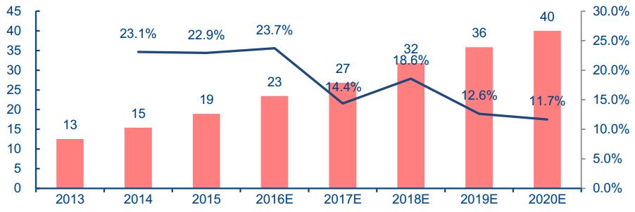 æ±½è½¦ä¸»æ§è¯çå¸åºè§æ¨¡ï¼äº¿ç¾åï¼