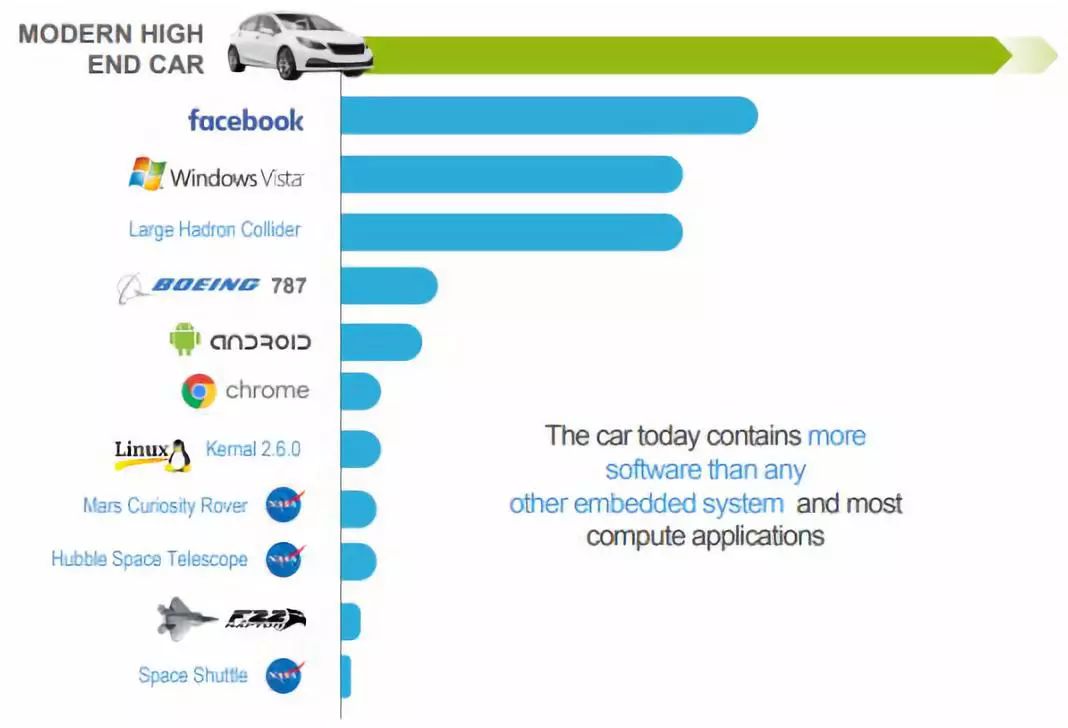 æ±½è½¦å·²ç»æ­è½½è¶è¿1äº¿è¡ä»£ç&nbsp;