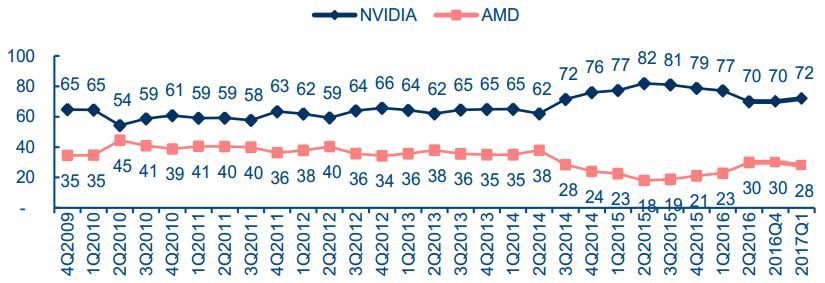 å¨çç¬æ¾GPUå¸åºä»½é¢(2009-2017)