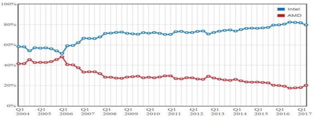 å¨çCPUå¸åºä»½é¢ï¼2004-2017ï¼
