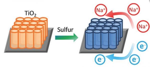 有可能促进电池革命的几项新能源储能技术