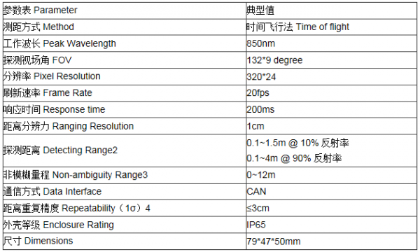 【深度】详解自动驾驶汽车三大主流传感器主要功能