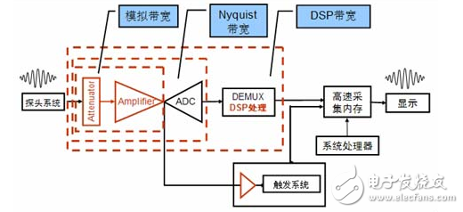 使用示波器进行验证和调试