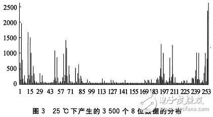 基于AVR单片机的低成本真随机数发生器设计