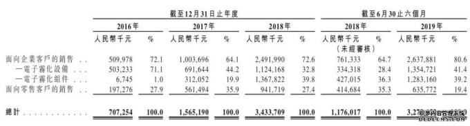 电子烟未凉?这家公司上半年净赚9个亿