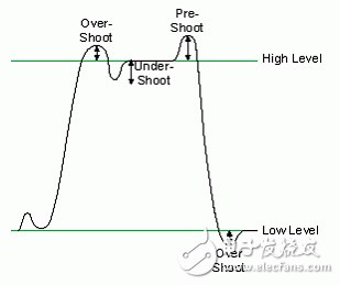 图4.数字信号过冲、前冲和下冲图
