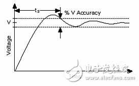 图5.数字信号的稳定时间图