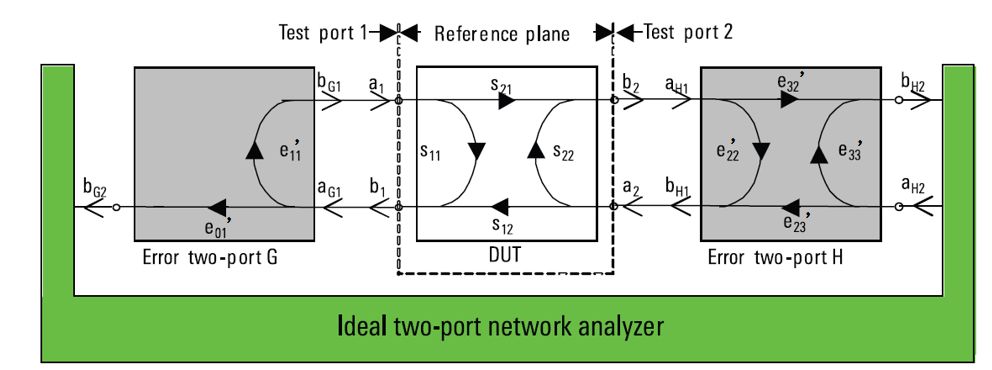 TOSM和UOSM校准方法的基本原理与误差分析研究