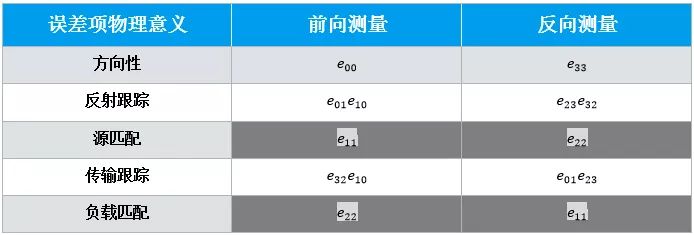 TOSM和UOSM校准方法的基本原理与误差分析研究