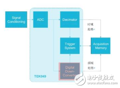 示波器上的频域分析利器,Spectrum View测试分析（基础篇）