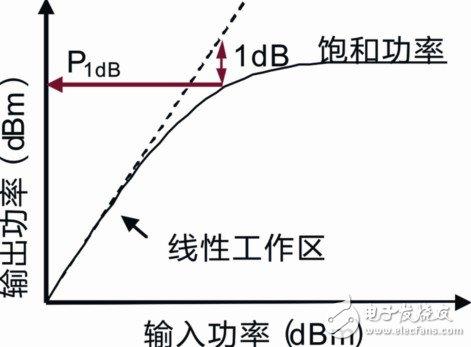 解读基于矢量网络分析仪ZVB的放大器测试分析