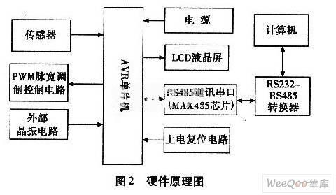 由AVR单片机、数据采集模块与控制电路设计的智能控制系统
