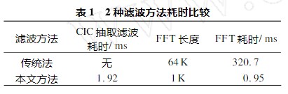 基于软件无线电数字下变频的FFT技术在频谱分析仪中与单片DSP里实现