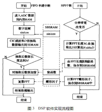 基于软件无线电数字下变频的FFT技术在频谱分析仪中与单片DSP里实现