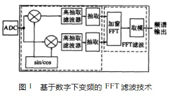 基于软件无线电数字下变频的FFT技术在频谱分析仪中与单片DSP里实现