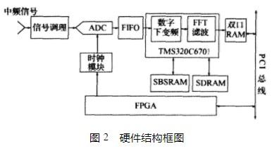 基于软件无线电数字下变频的FFT技术在频谱分析仪中与单片DSP里实现