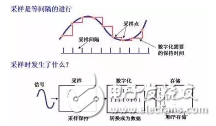 示波器的三个关键点:带宽、采样率、存储深度