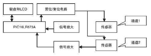 以单片机PIC16LF873A为核心实现便携式磁记忆检测仪的设计