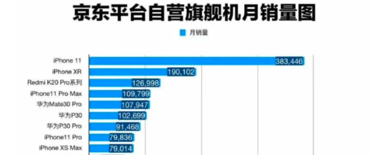  iPhone 11 以约 38.3 万台的成绩在京东 9 月手机销量中排名第一，是第二名 iPhone XR 的 2 倍
