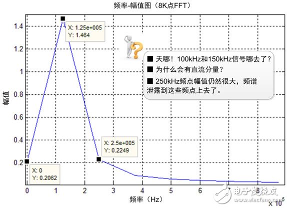 示波器+FFT,轻松驾驭频谱测量