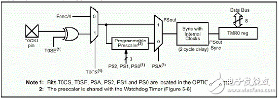如何将PIC单片机的数据存储器RAM作为寄存器使用