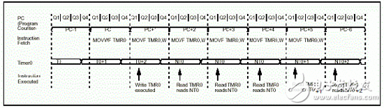 如何将PIC单片机的数据存储器RAM作为寄存器使用