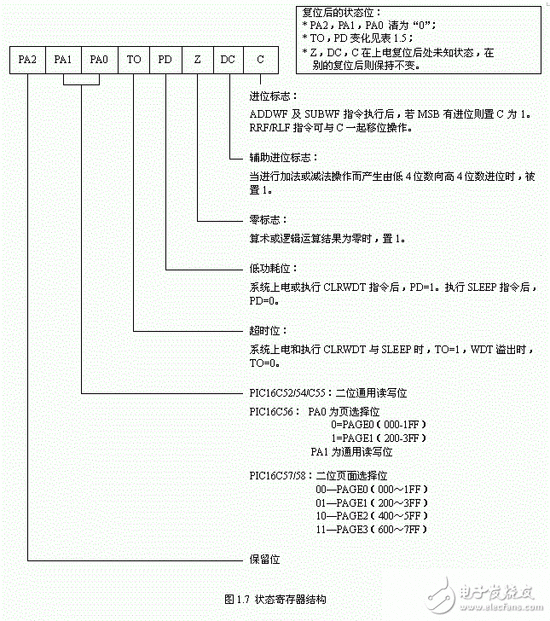 如何将PIC单片机的数据存储器RAM作为寄存器使用