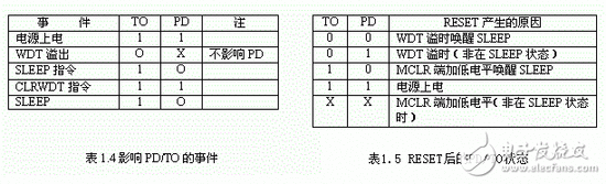 如何将PIC单片机的数据存储器RAM作为寄存器使用