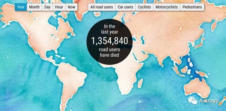 去年全球发生了135万起道路死亡事故（Source: WHO Global Status Report on Road Safety 2018）