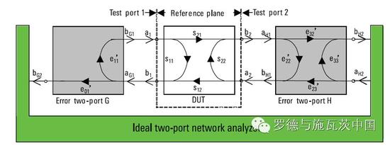 分析矢量网络分析仪校准和验证的常见误区介绍和应用