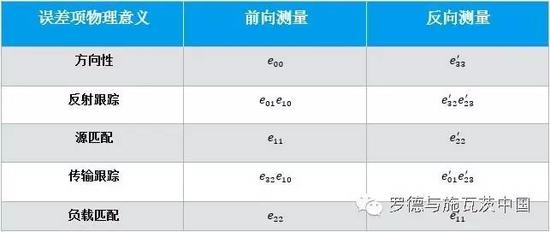 分析矢量网络分析仪校准和验证的常见误区介绍和应用