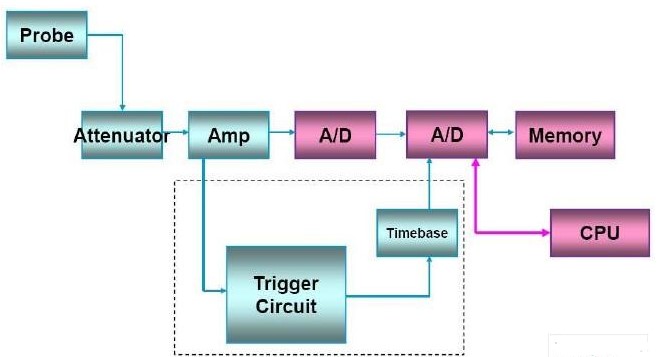 示波器触发电路的体系结构和高级触发功能的介绍