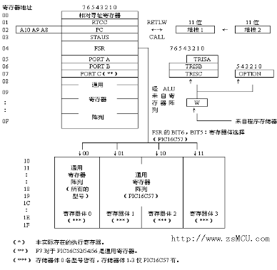 如何将PIC单片机的数据存储器RAM当作寄存器来使用