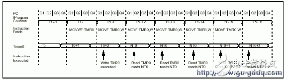 如何将PIC单片机的数据存储器RAM当作寄存器来使用