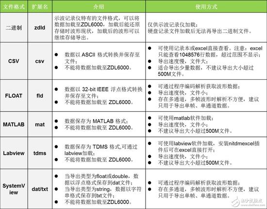 示波记录仪波形数据存储