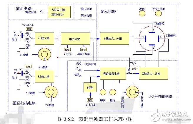 双踪示波器的使用方法及步骤分析（基本结构,工作原理及优点）