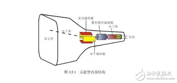 双踪示波器的使用方法及步骤分析（基本结构,工作原理及优点）
