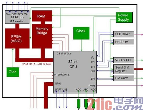 混合信号示波器可以向用户提供比传统数字示波器更多的功能