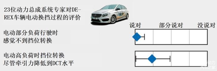 图4 电动行驶时换档过程主观感觉的评价