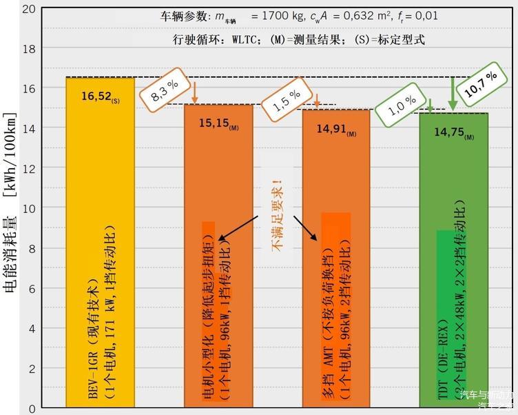 图5 在DE-REX试验台上WLTC行驶循环中的测量结果为基础进行的节电对比