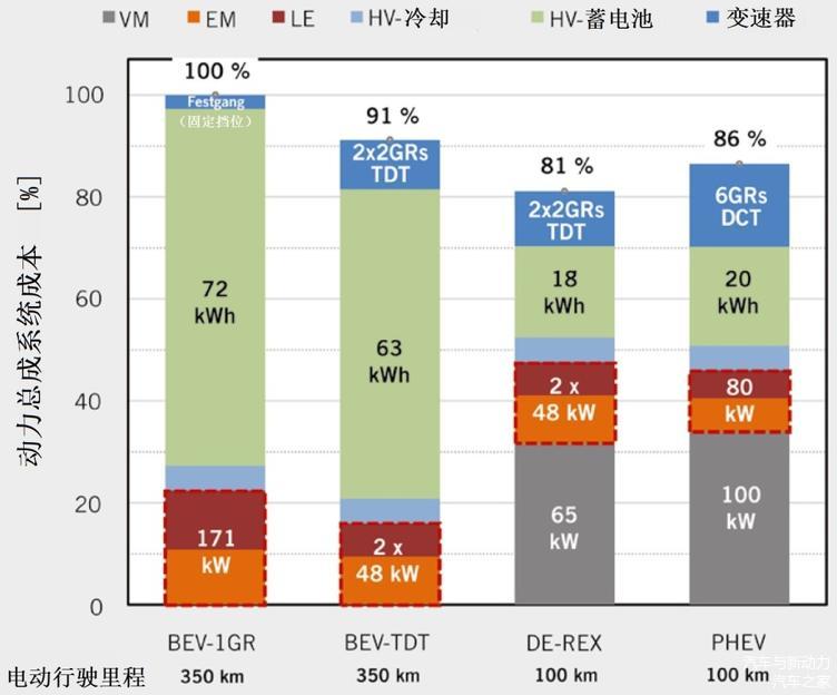 图6 电动与混合动力总成系统的成本比较评价（LE=充电设备；HE=混合动力车）