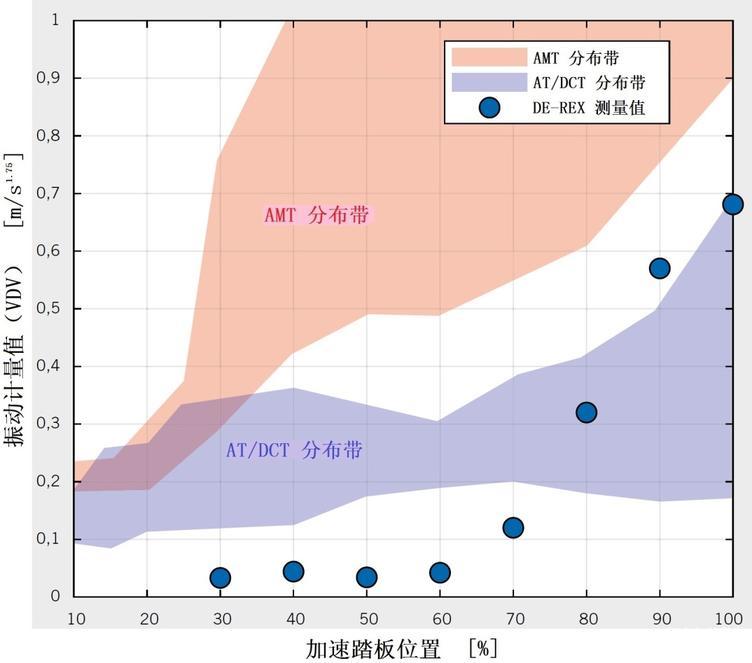 图3 对于不同加速踏板位置的纯电动档位转换的VDV评价