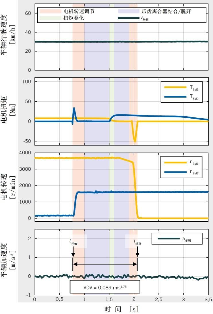 图2 部分负荷电动换档，从TG1第一档转换到TG2第二档