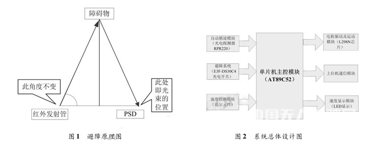 小型智能车自动驾驶是怎样设计实现的