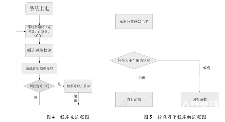 小型智能车自动驾驶是怎样设计实现的