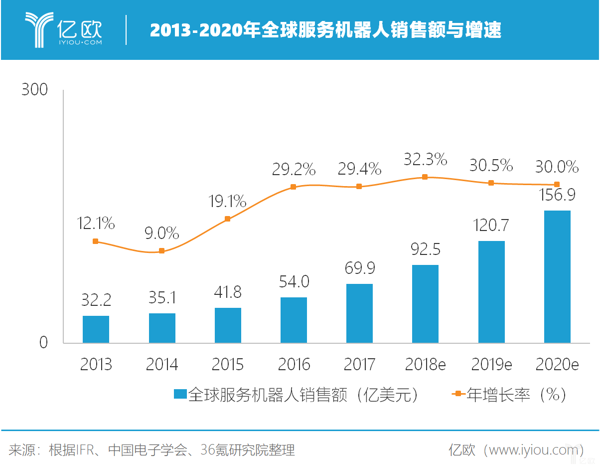 商用服务机器人离规模化商用还有多远? 商用服务机器人离规模化商用还有多远?
